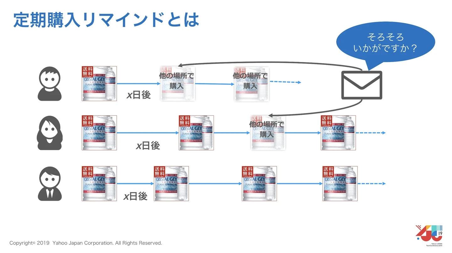 再購入時期予測システム